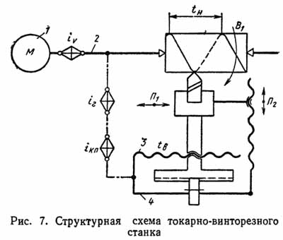 Структурна схема токарно-гвинторізного верстата